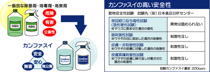 カンファスイの高い安全性,試験結果,日本食品分析センター