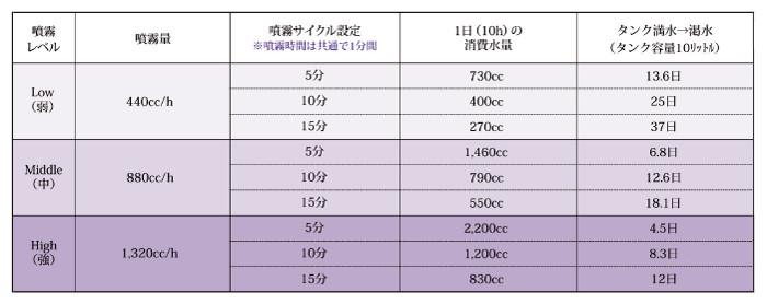 えこるビズ,えこるbiz,消費量,噴霧レベル,噴霧量,サイクル設定,満水,渇水,弱,中,強