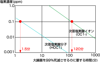 アメリカ環境保護局,調査委結果,次亜塩素酸分子,HOCl,次亜塩素酸イオン,OCl-,大腸菌,死滅,時間