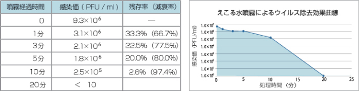 えこる水,空間,噴霧,経過時間,感染価,残存率,ウイルス除去効果曲線,試験,データ,北里大学,共同研究,えこる