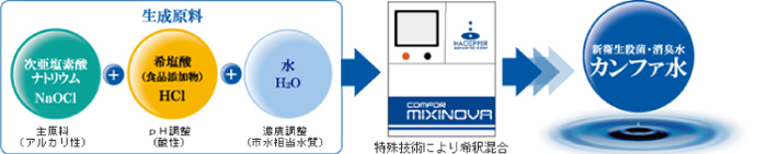 カンファスイ原料,次亜塩素酸ナトリウム,希塩酸,水,食品添加物