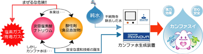 まぜるな危険,塩素ガス,有毒ガス,次亜塩素酸ナトリウム,酸性剤,希塩酸,水,カンファミキシノーヴァ,混和,技術,関係図