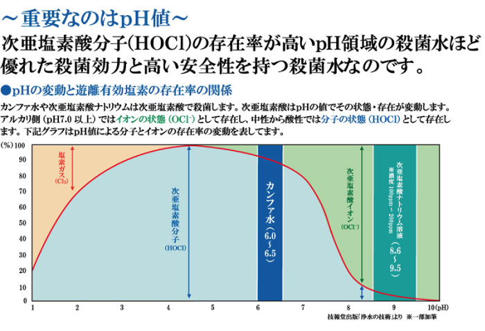 重要なのはph値,次亜塩素酸分子,弱酸性,遊離有効塩素,含有量,図