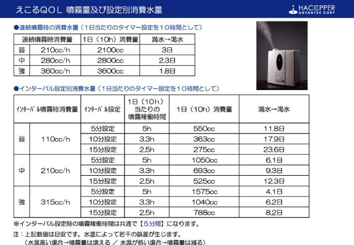 えこる水,消費量,噴霧,設定,インターバル,スタンダード,QOL,タイマー,コストパフォーマンス,一覧,表,使い方