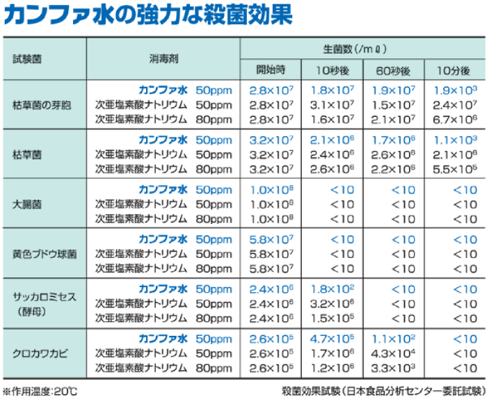 殺菌,効果,試験,枯草菌,芽胞,黄色ブドウ球菌,酵母,カビ,カンファスイ,カンファ水,次亜塩素酸ナトリウム,日本食品分析センター