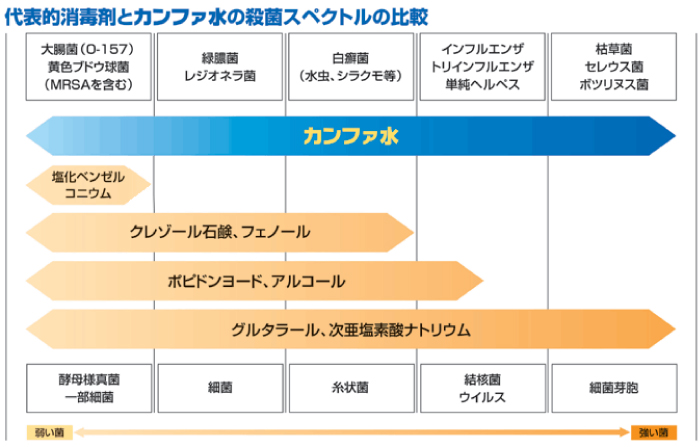 カンファスイ,弱酸性次亜塩素酸ナトリウム,比較,殺菌,スペクトル,大腸菌,O-157,レジオネラ,インフルエンザ,ウイルス,アルコール